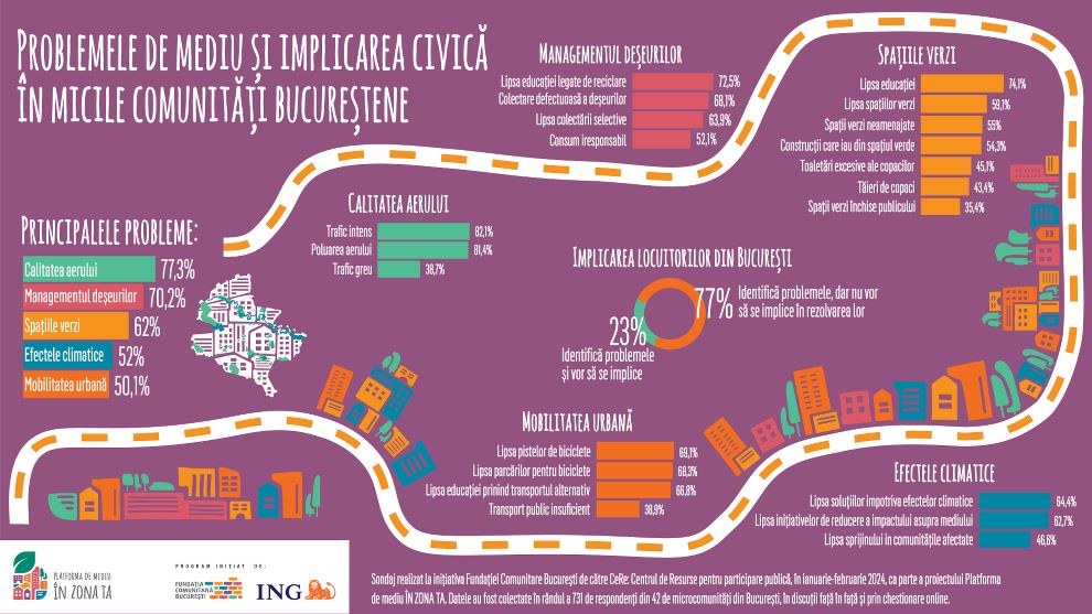 Air quality, waste management, and green space issues, the main complaints in Bucharest’s small communities